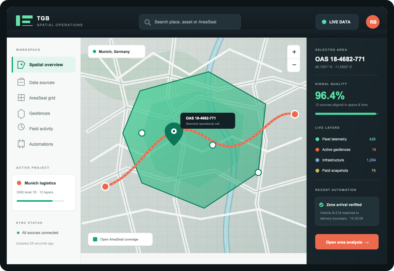 TGB spatial operations product dashboard showing an Open AreaSeal grid, a geofenced logistics route, live data layers, and selected-area analysis around Munich