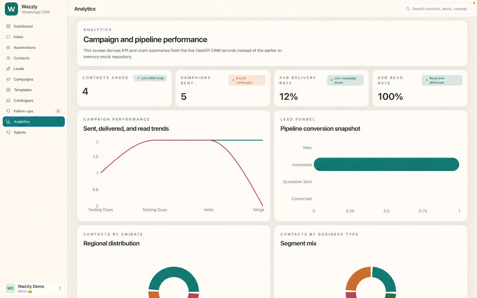 Wazzly analytics dashboard with campaign and pipeline charts